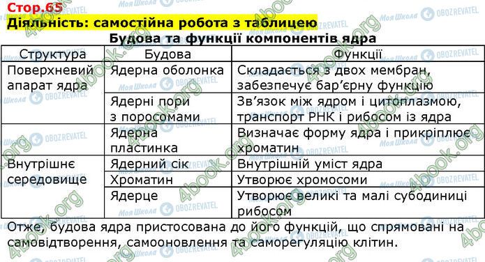 ГДЗ Біологія 9 клас сторінка Стр.65 (1)